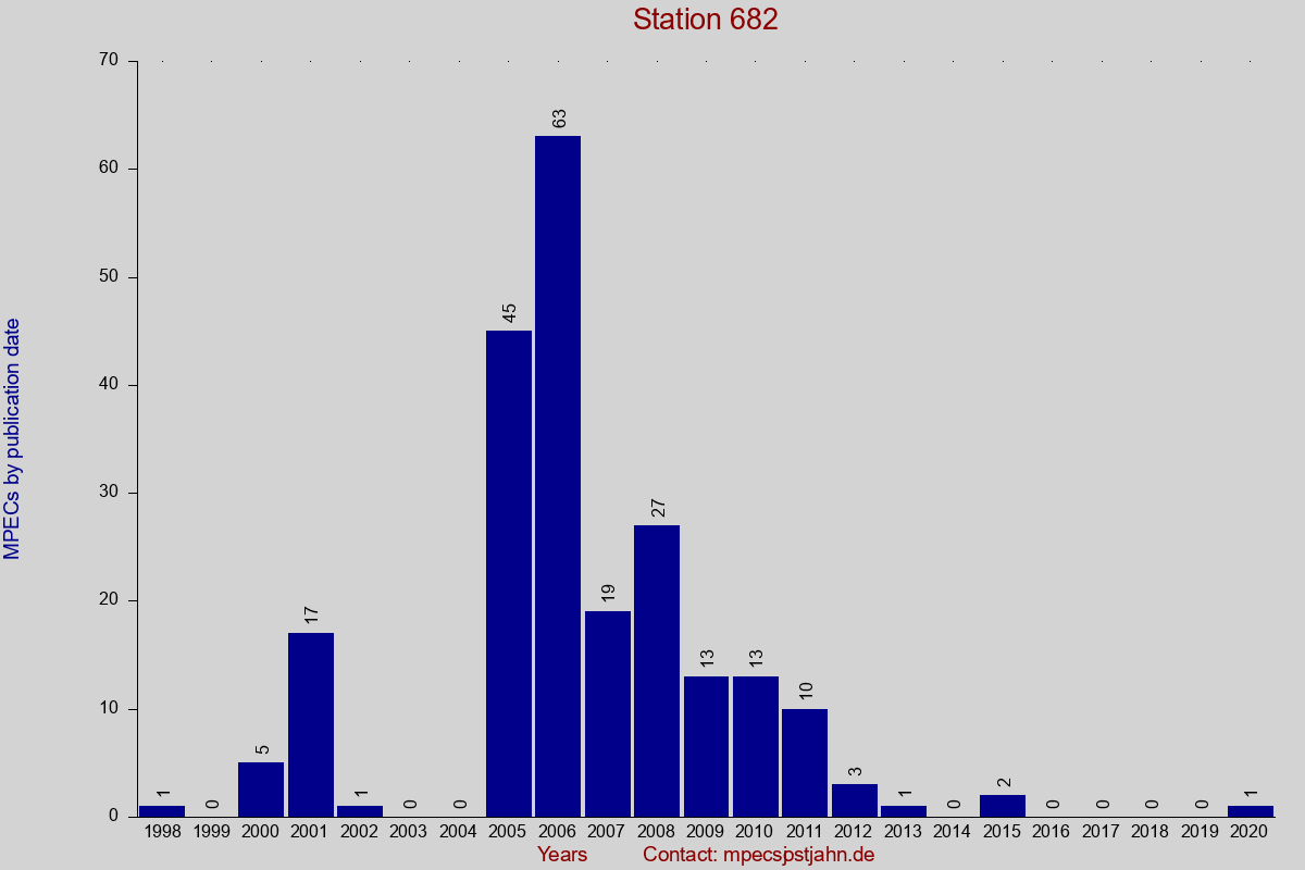 MPEC totals by publication interval for station 682