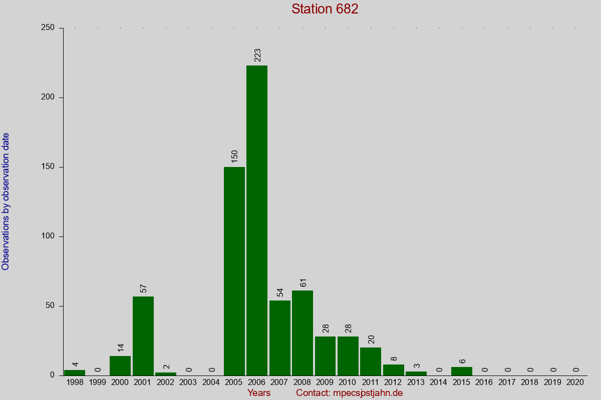 Observation totals by observation interval for station 682