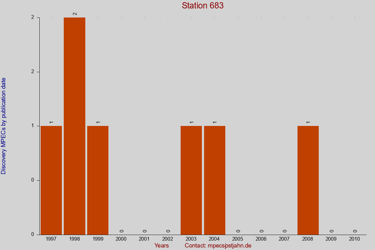 Discovery MPEC totals by publication interval for station 683