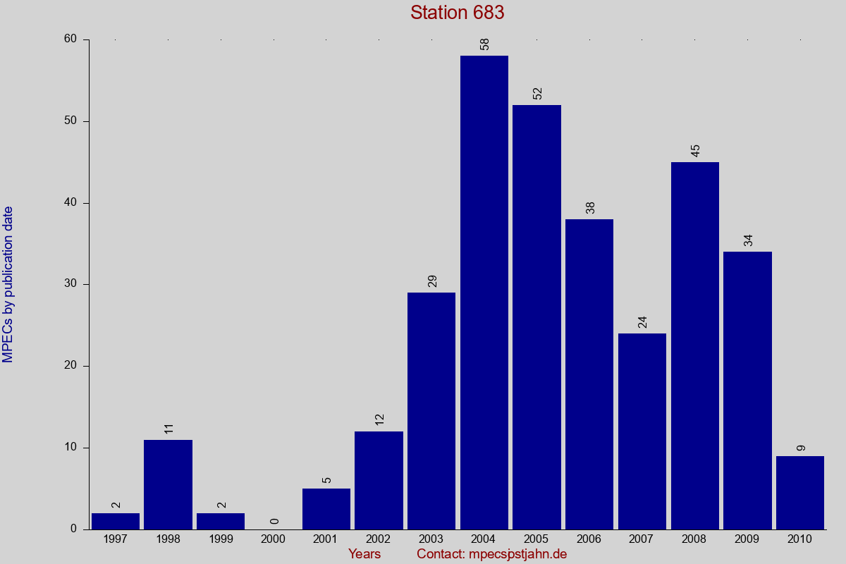MPEC totals by publication interval for station 683
