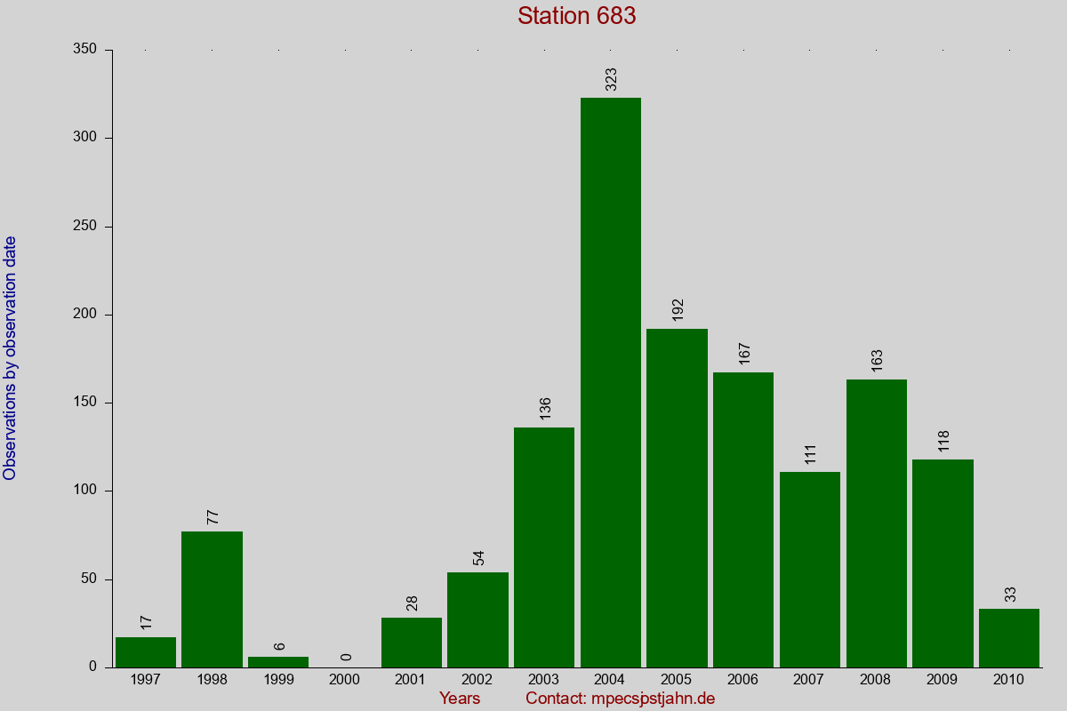 Observation totals by observation interval for station 683
