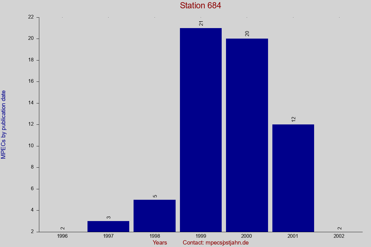 MPEC totals by publication interval for station 684