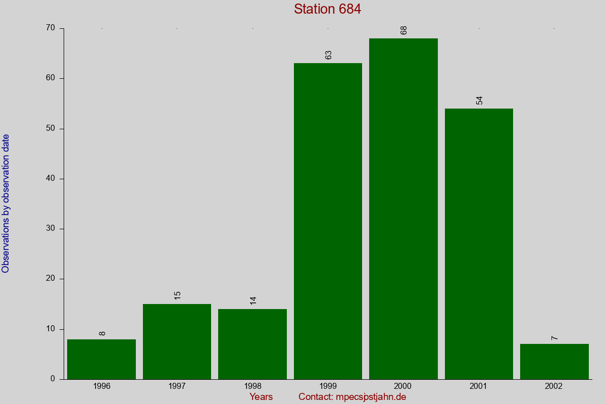 Observation totals by observation interval for station 684