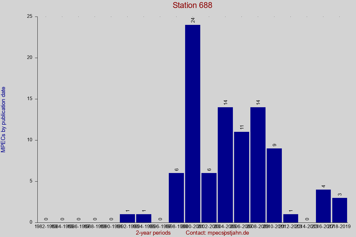 MPEC totals by publication interval for station 688