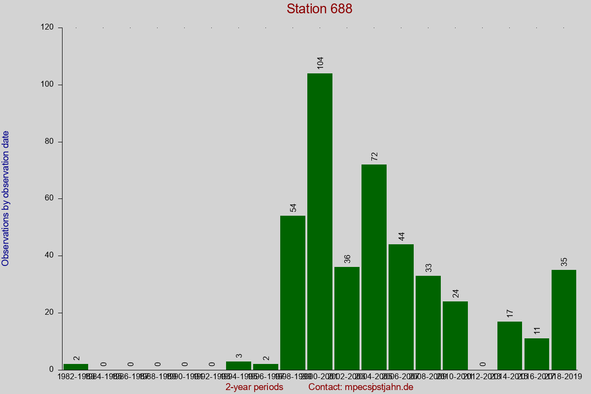 Observation totals by observation interval for station 688