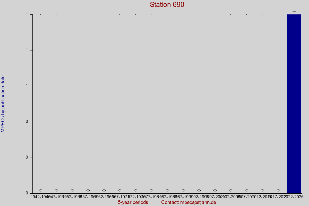 MPEC totals by publication interval for station 690