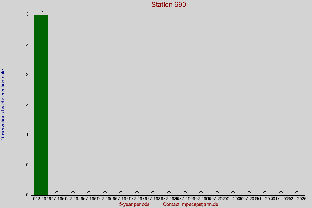 Observation totals by observation interval for station 690