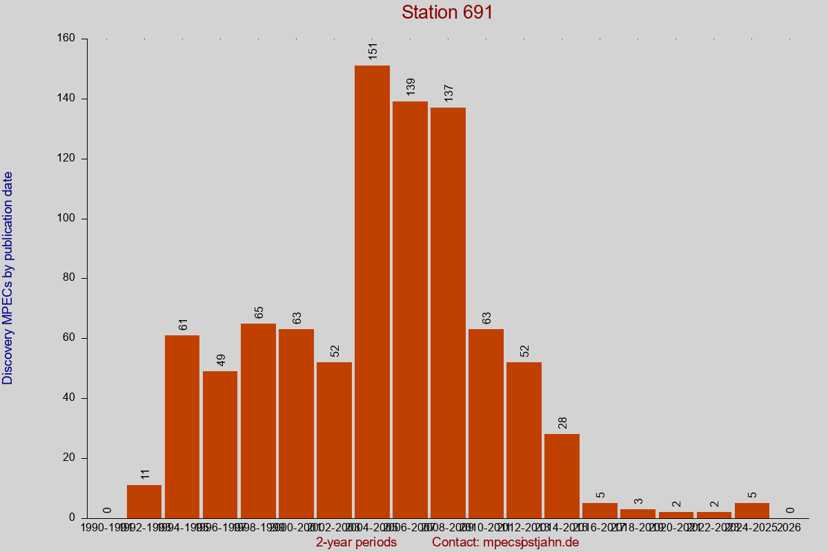 Discovery MPEC totals by publication interval for station 691