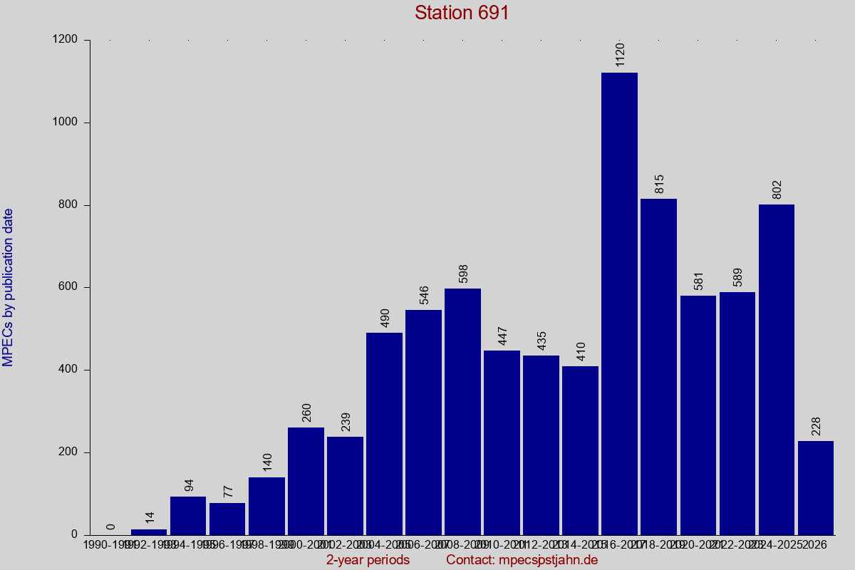 MPEC totals by publication interval for station 691