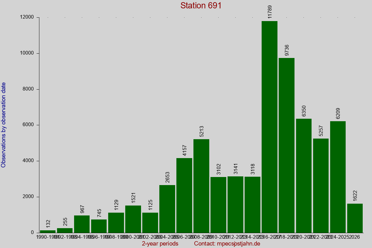 Observation totals by observation interval for station 691
