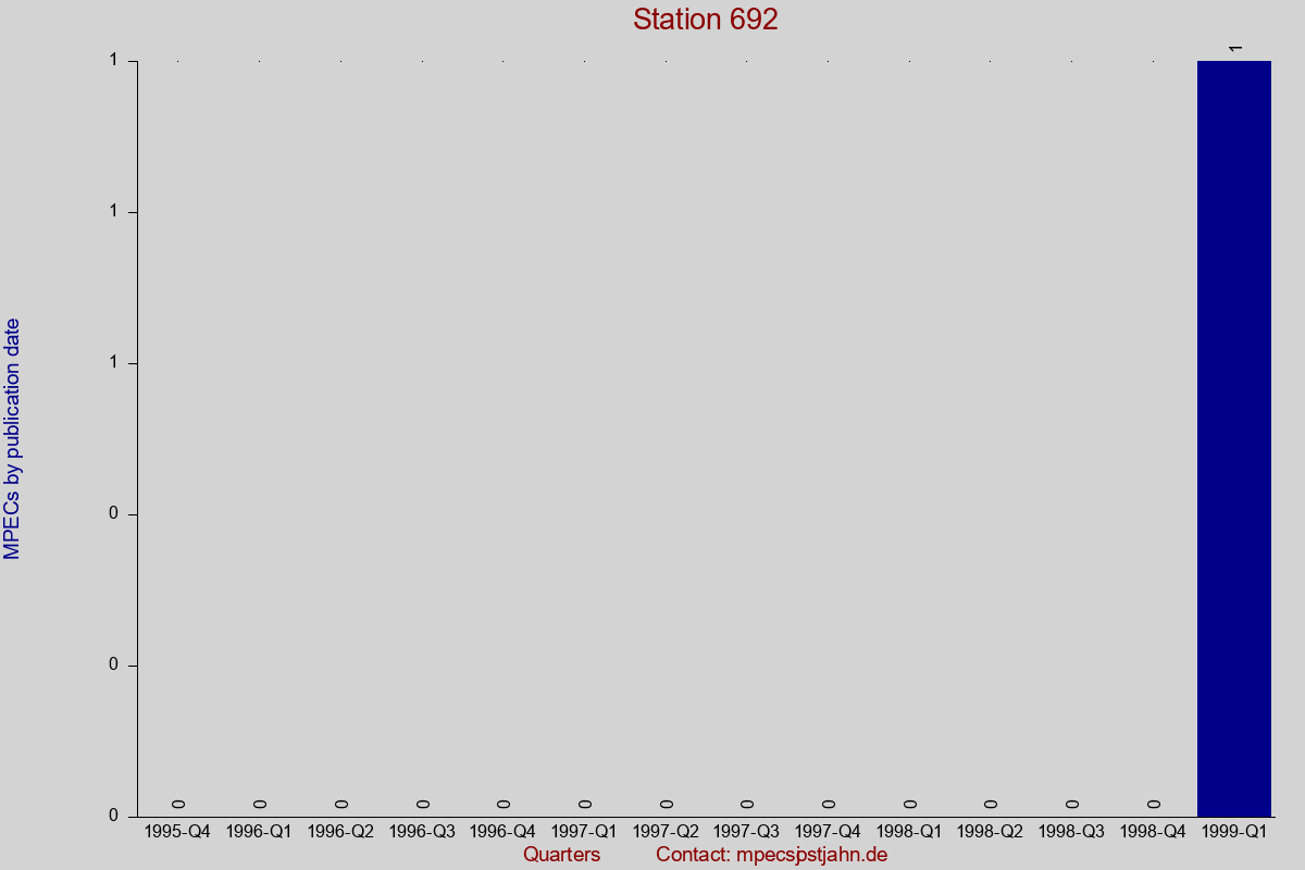 MPEC totals by publication interval for station 692