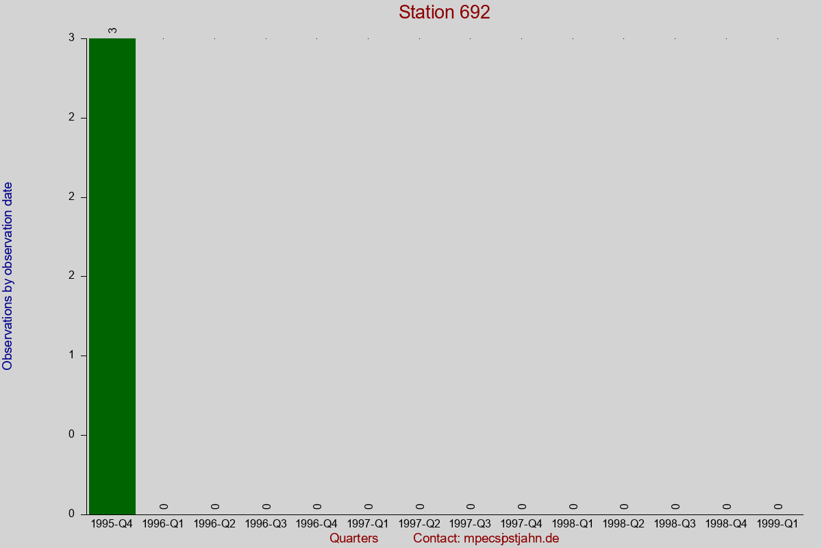 Observation totals by observation interval for station 692