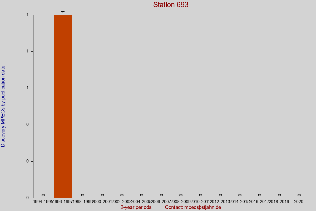 Discovery MPEC totals by publication interval for station 693