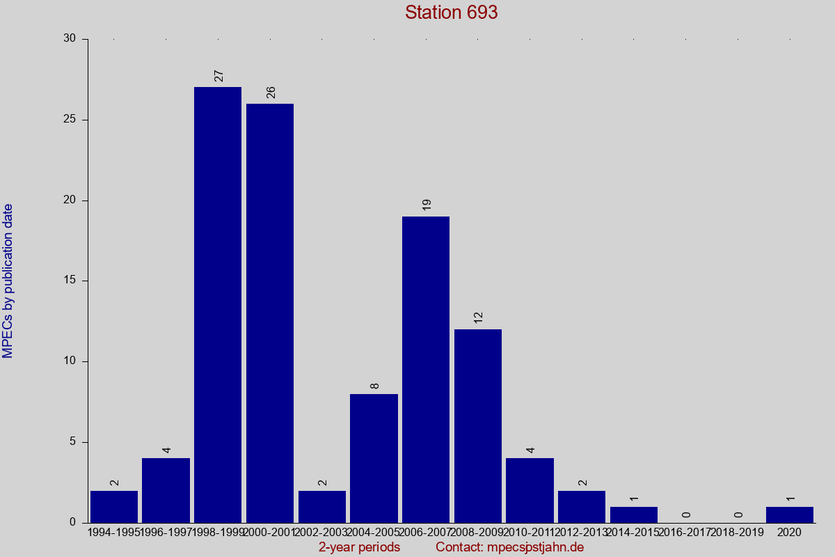 MPEC totals by publication interval for station 693