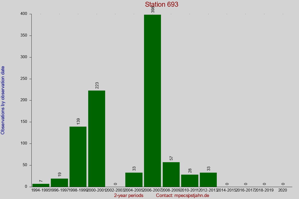 Observation totals by observation interval for station 693