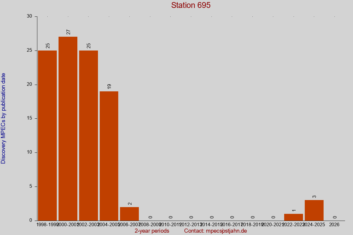 Discovery MPEC totals by publication interval for station 695