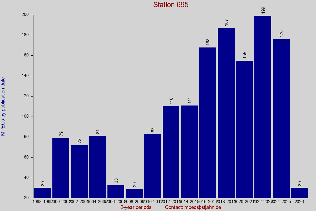 MPEC totals by publication interval for station 695