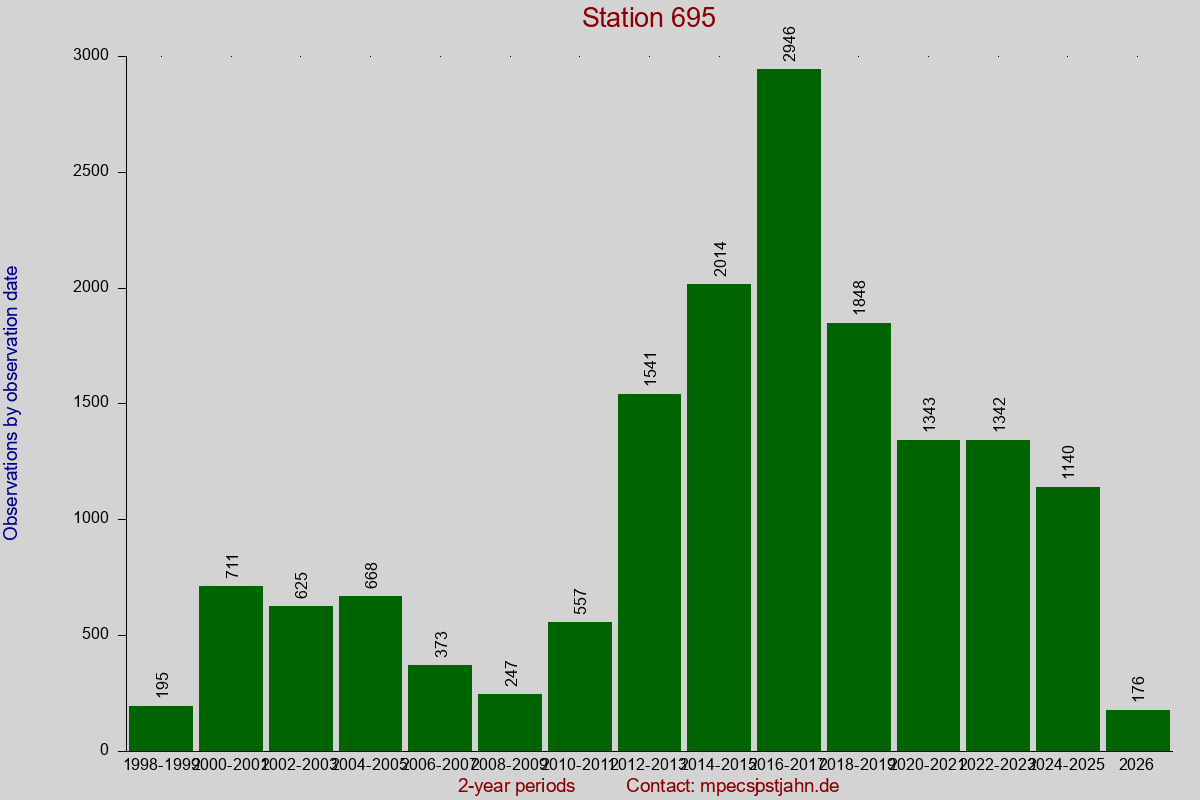 Observation totals by observation interval for station 695