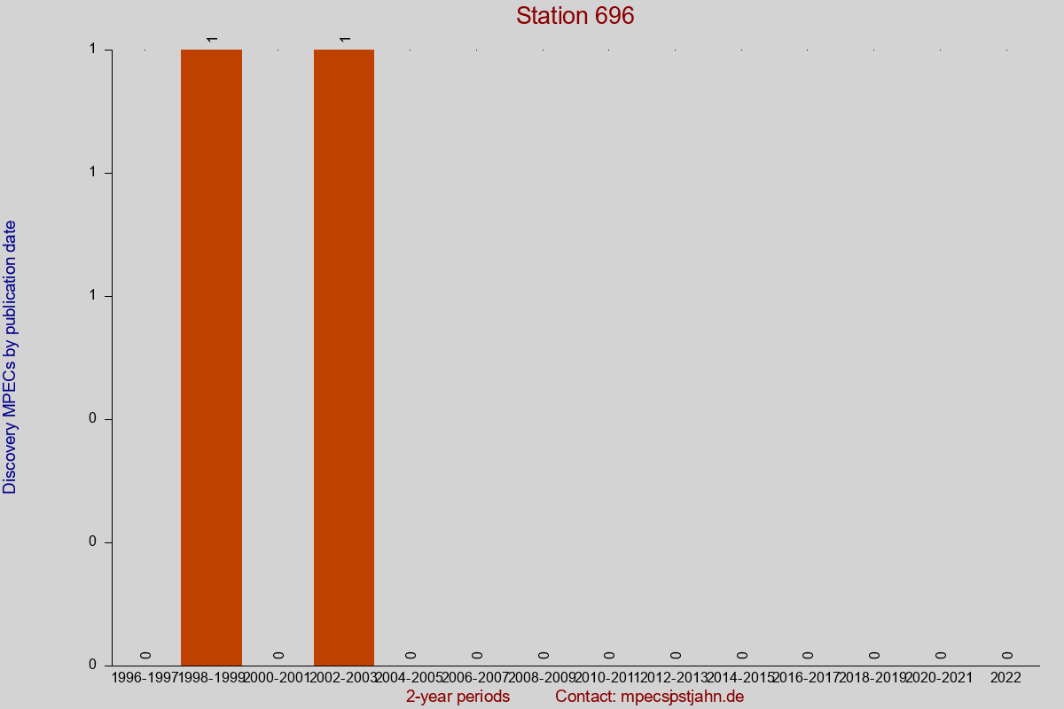Discovery MPEC totals by publication interval for station 696