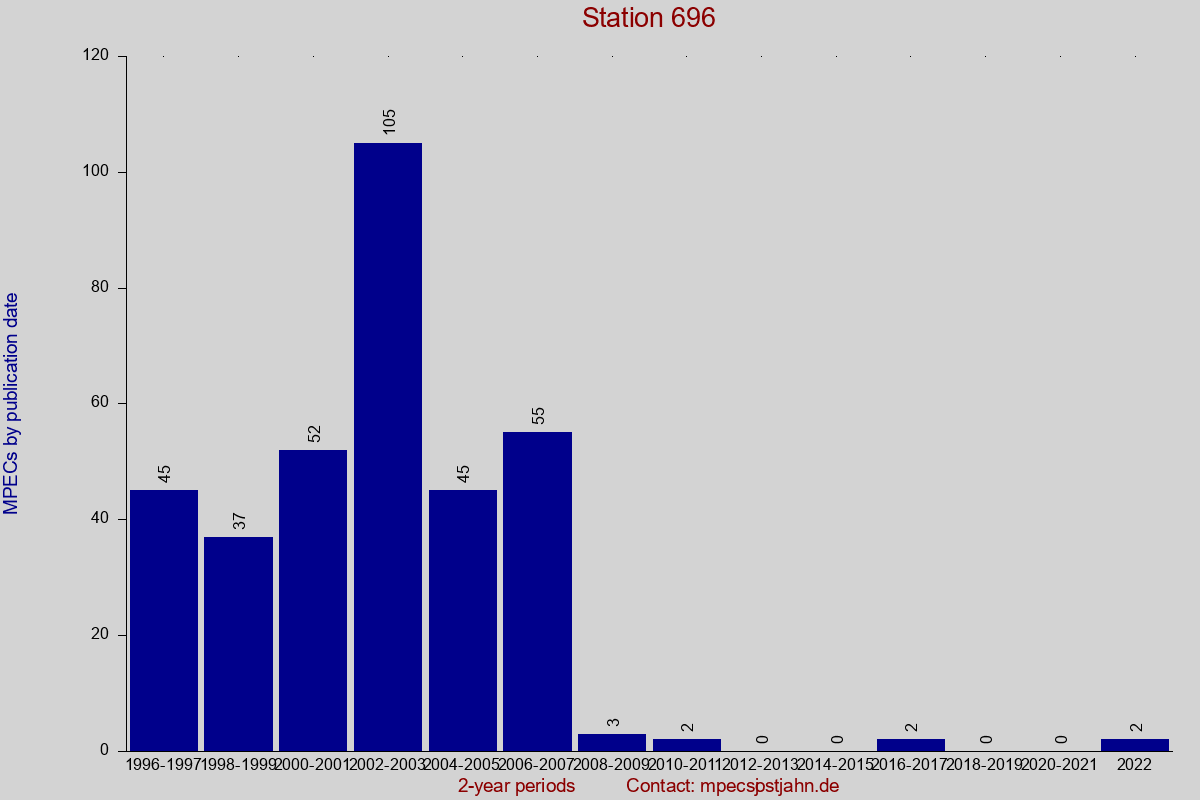 MPEC totals by publication interval for station 696