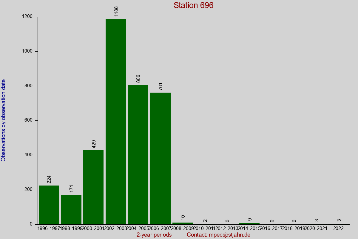 Observation totals by observation interval for station 696