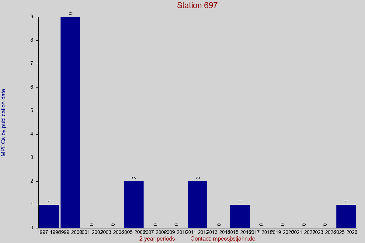 MPEC totals by publication interval for station 697