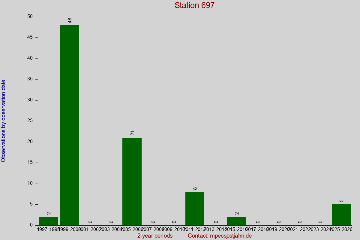 Observation totals by observation interval for station 697