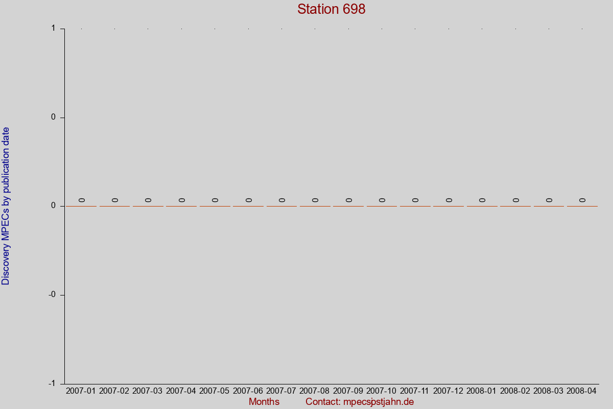 Discovery MPEC totals by publication interval for station 698