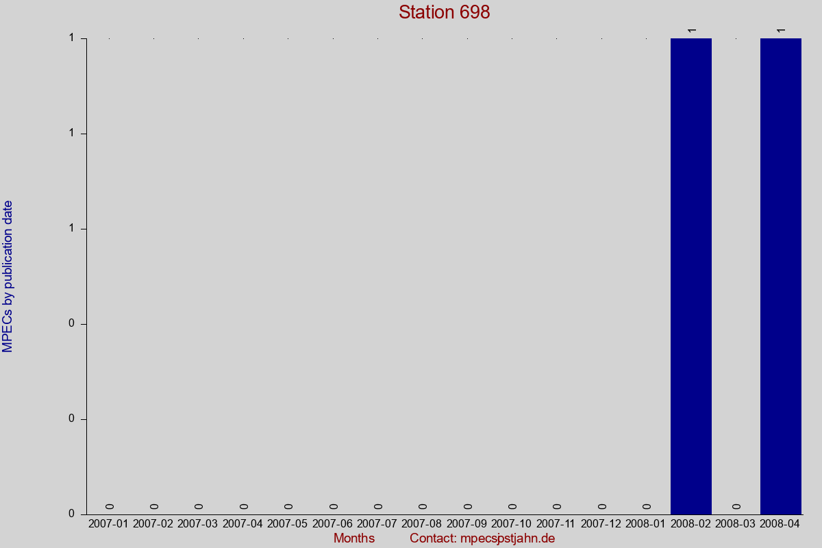 MPEC totals by publication interval for station 698