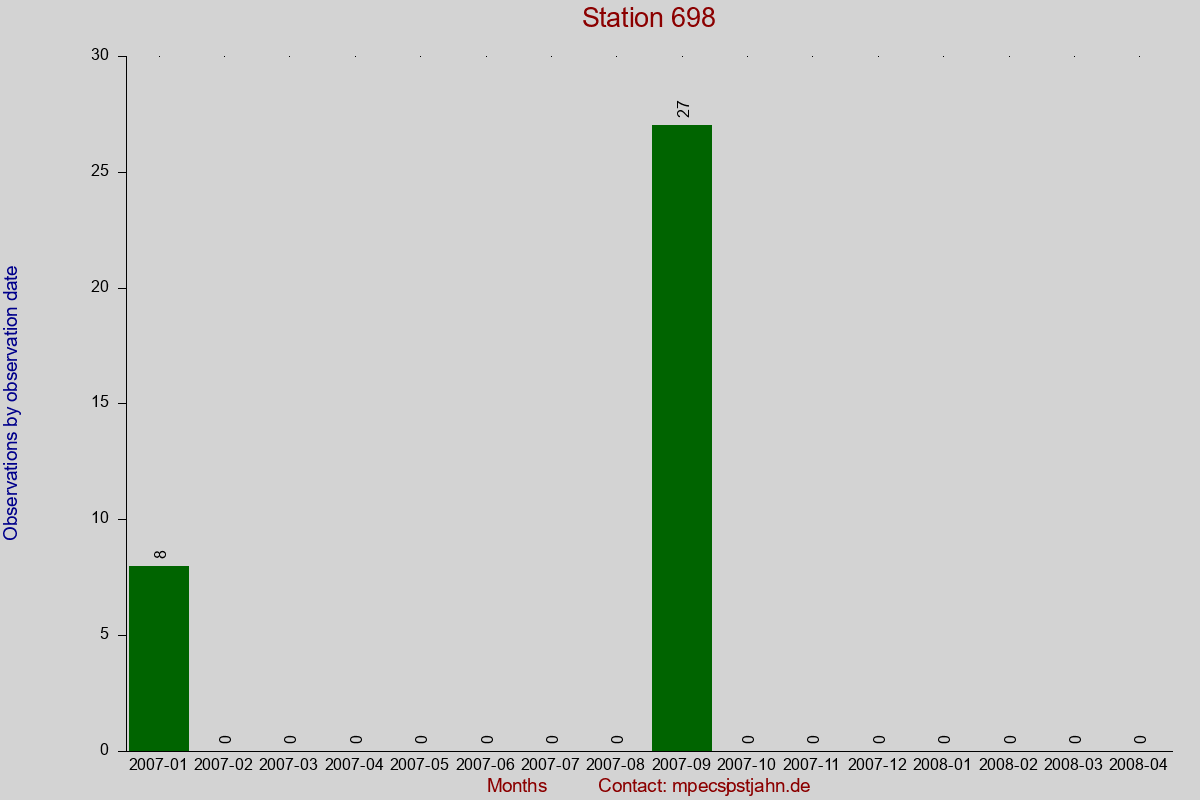 Observation totals by observation interval for station 698