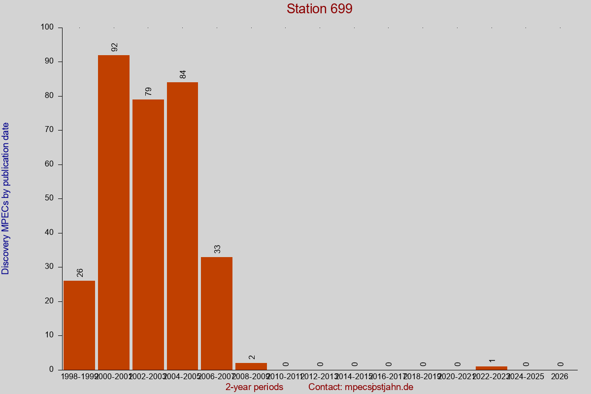 Discovery MPEC totals by publication interval for station 699