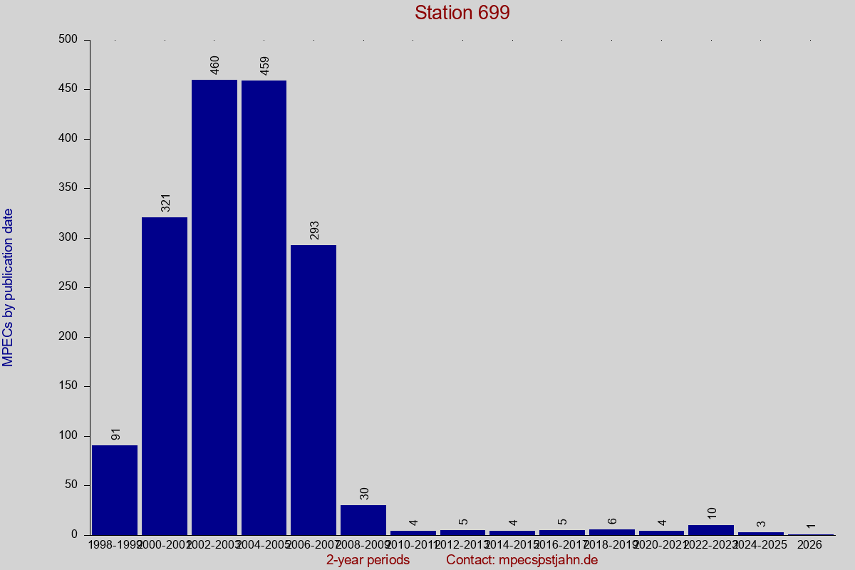 MPEC totals by publication interval for station 699