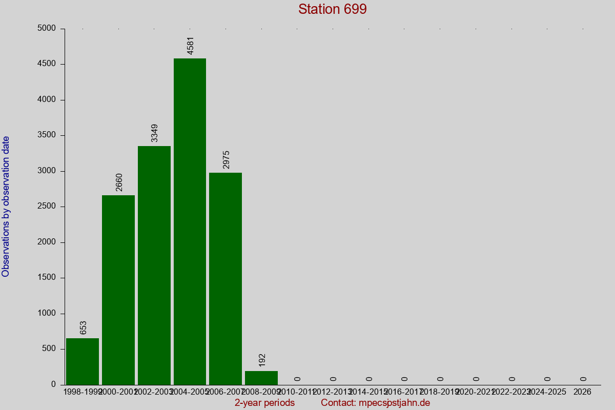 Observation totals by observation interval for station 699