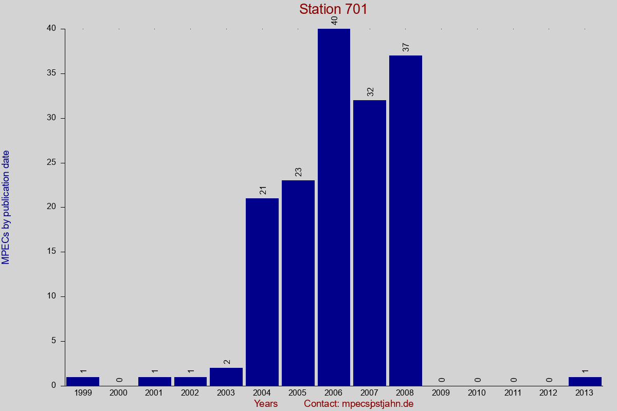 MPEC totals by publication interval for station 701