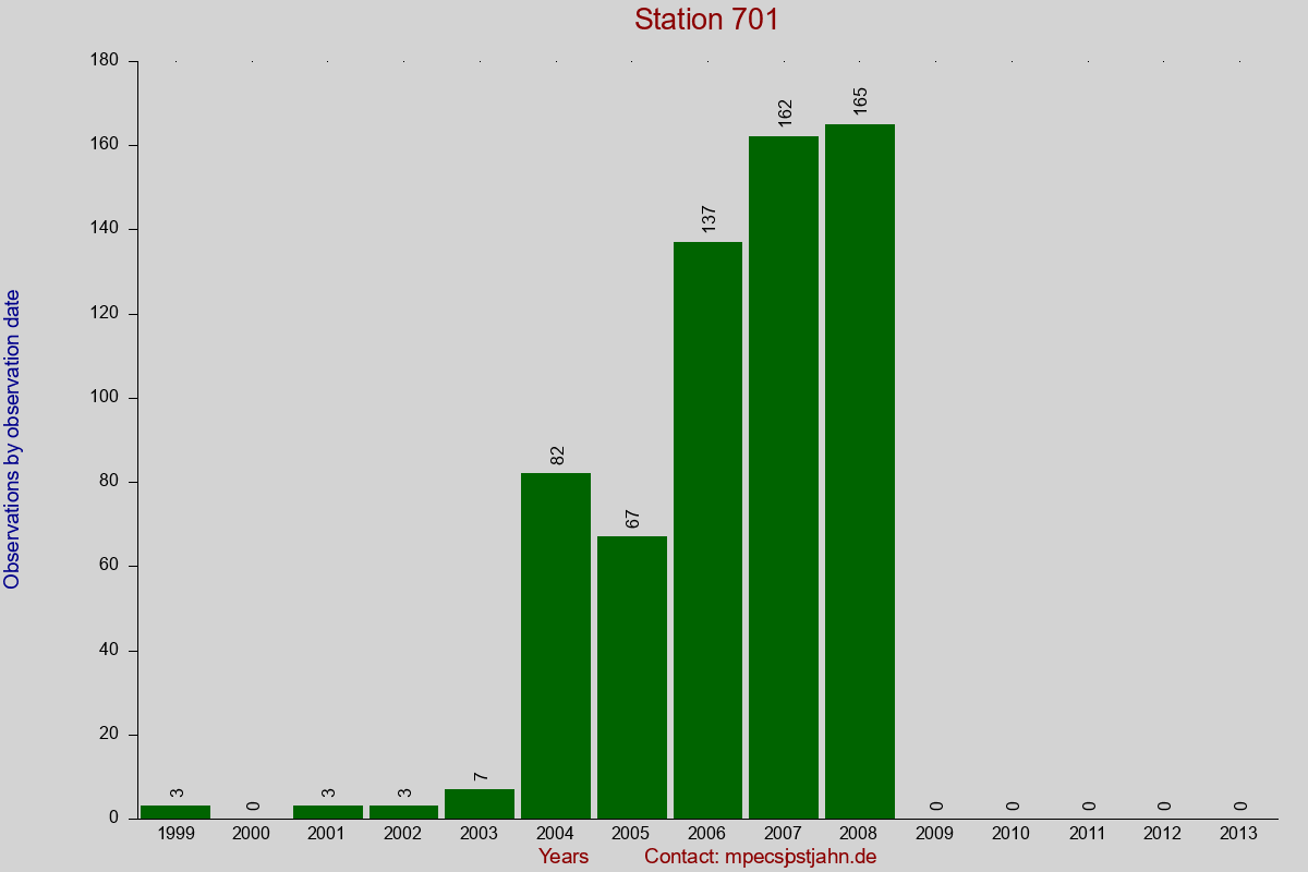 Observation totals by observation interval for station 701