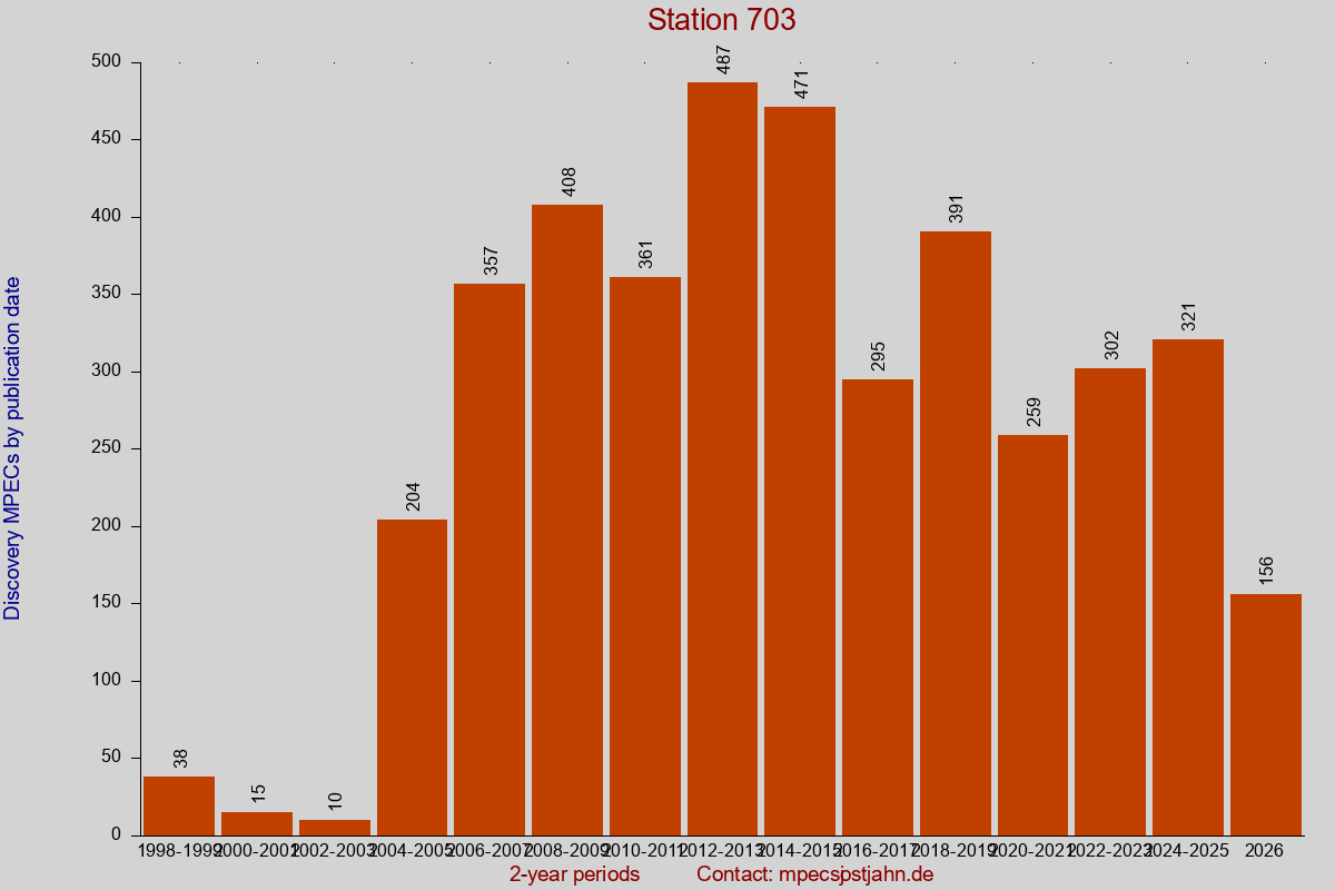 Discovery MPEC totals by publication interval for station 703