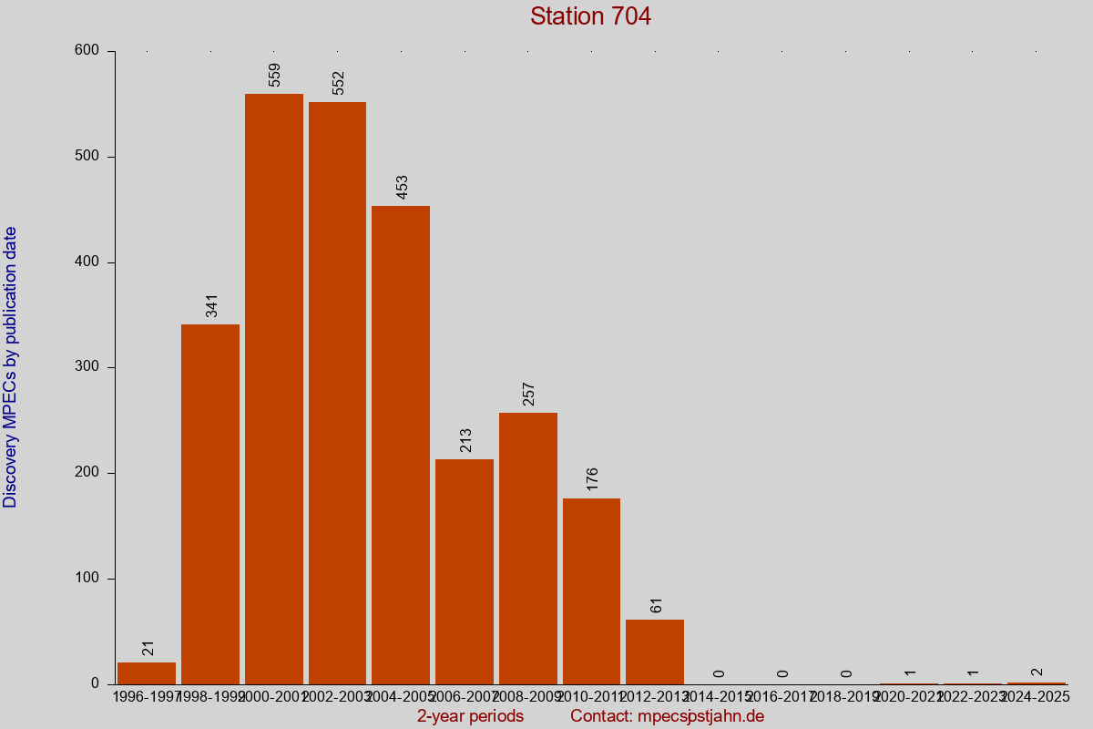Discovery MPEC totals by publication interval for station 704