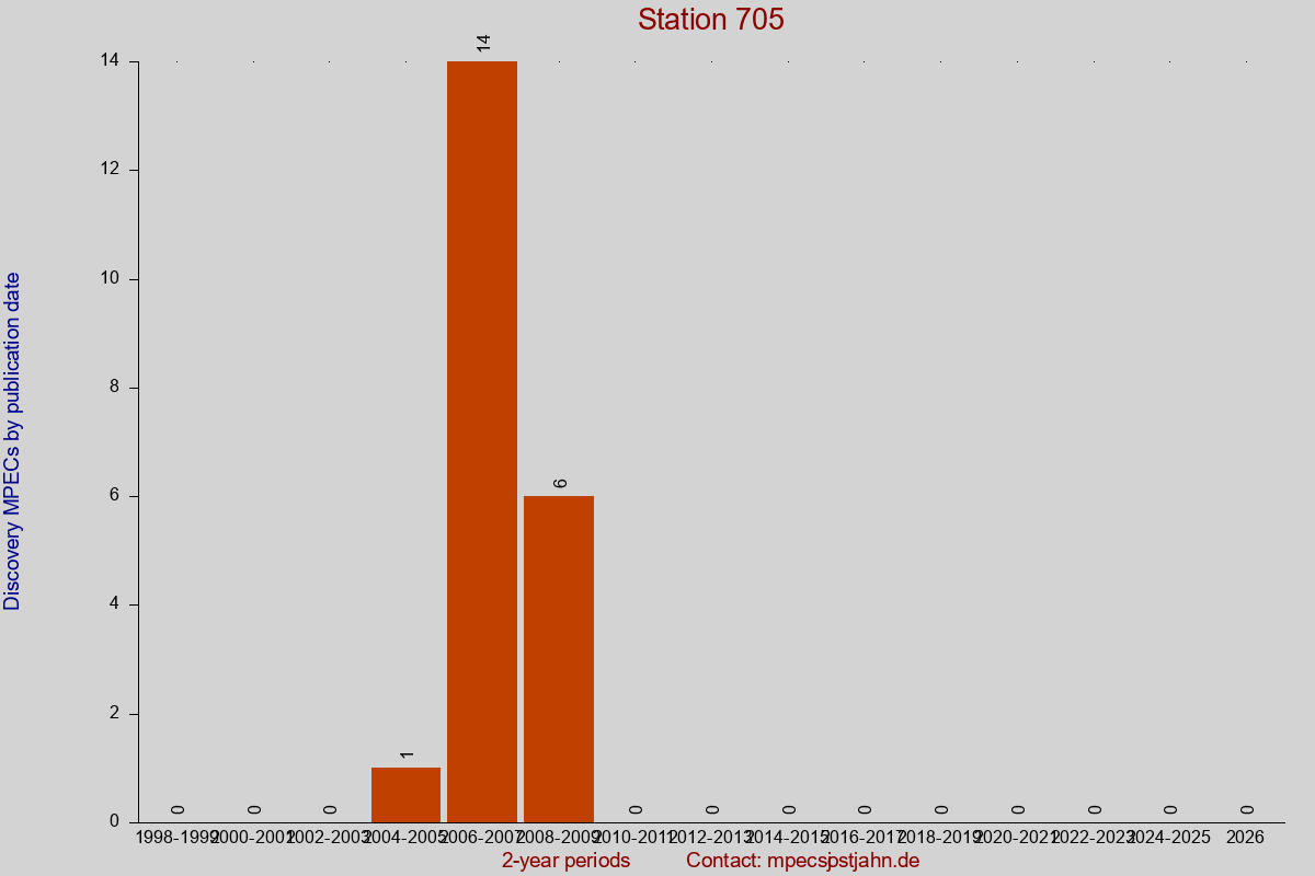 Discovery MPEC totals by publication interval for station 705