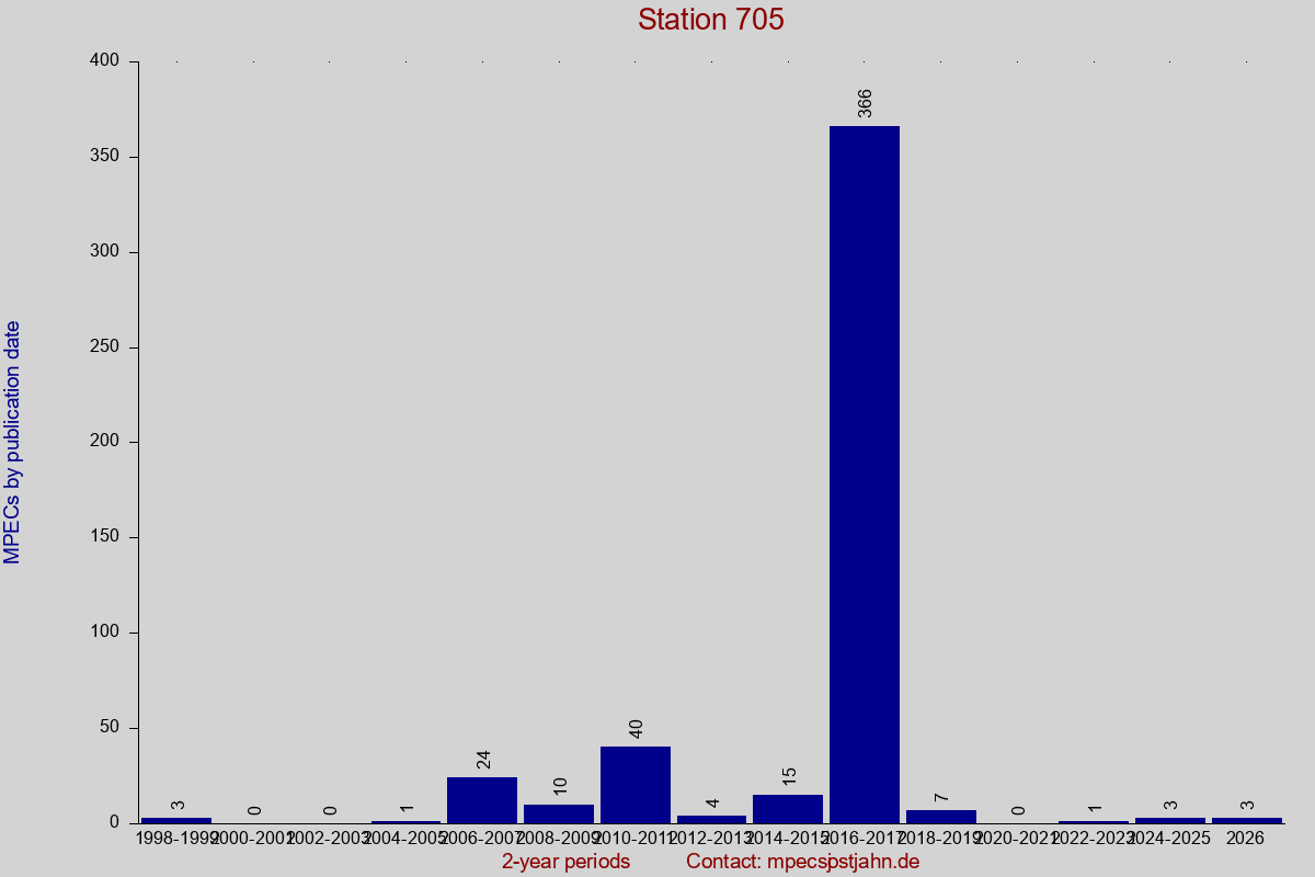 MPEC totals by publication interval for station 705