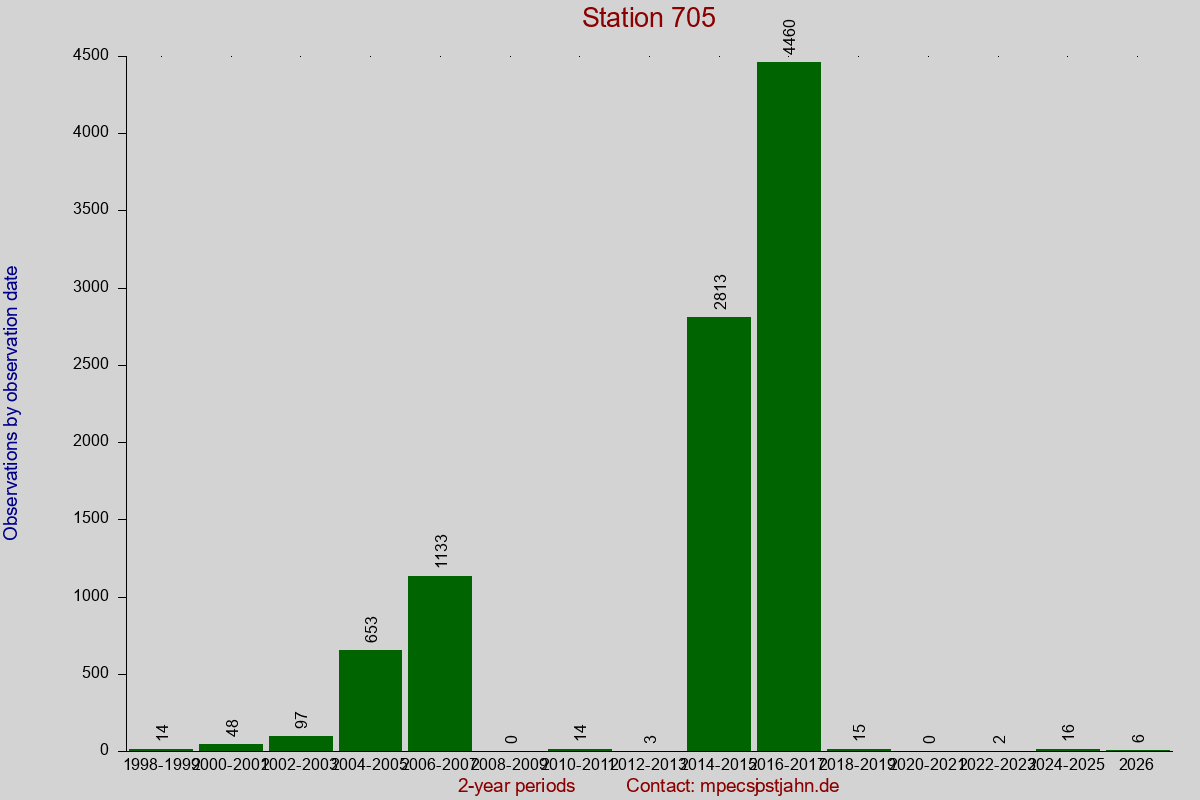 Observation totals by observation interval for station 705