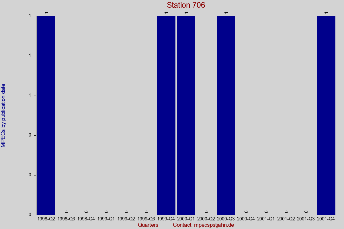 MPEC totals by publication interval for station 706