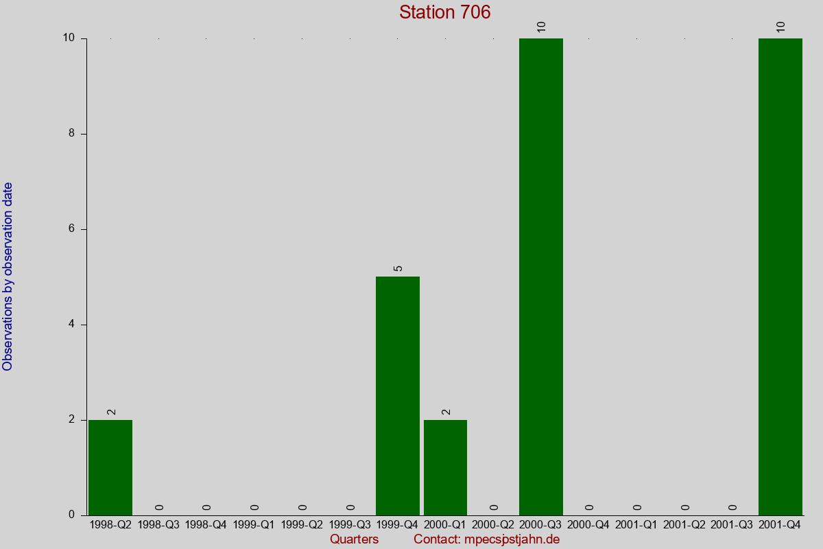 Observation totals by observation interval for station 706