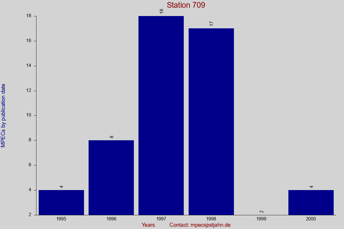 MPEC totals by publication interval for station 709