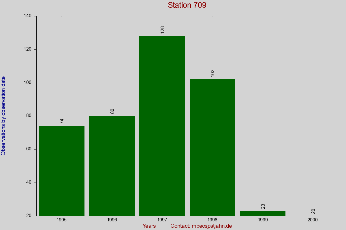 Observation totals by observation interval for station 709