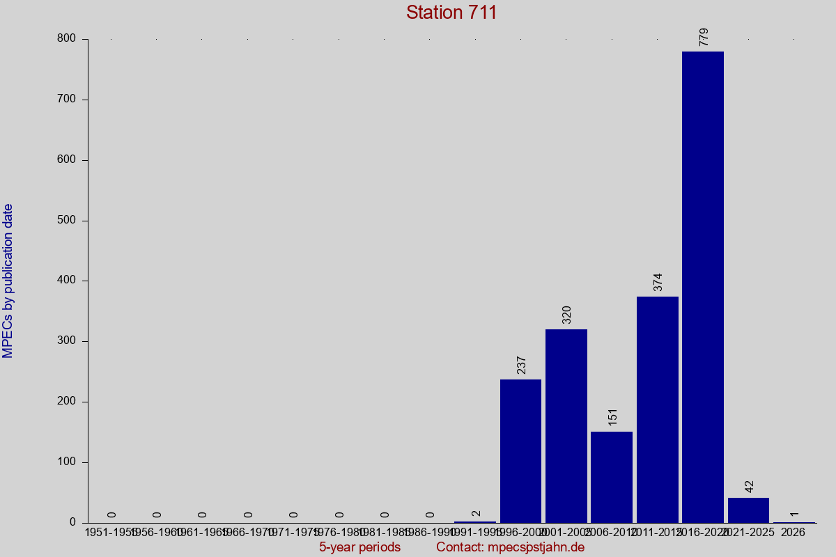 MPEC totals by publication interval for station 711