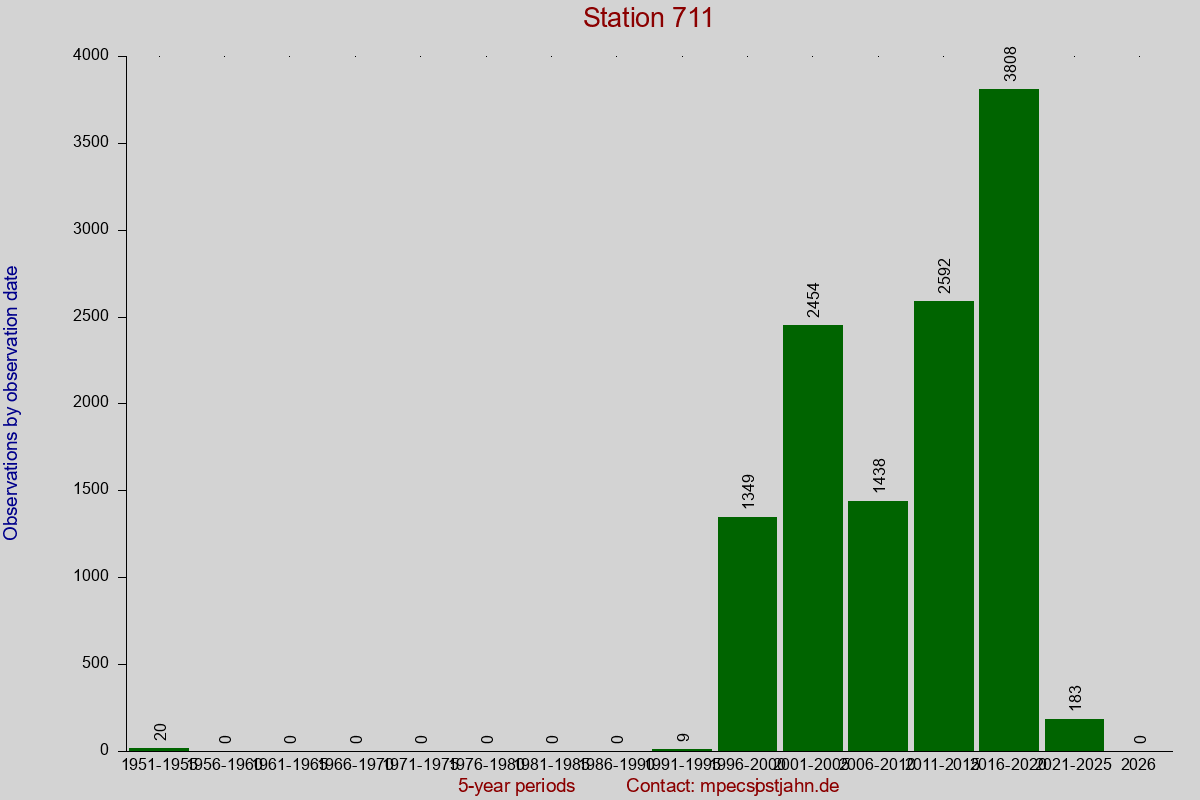 Observation totals by observation interval for station 711