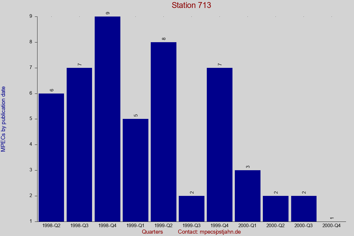 MPEC totals by publication interval for station 713