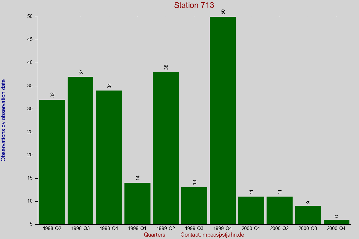 Observation totals by observation interval for station 713