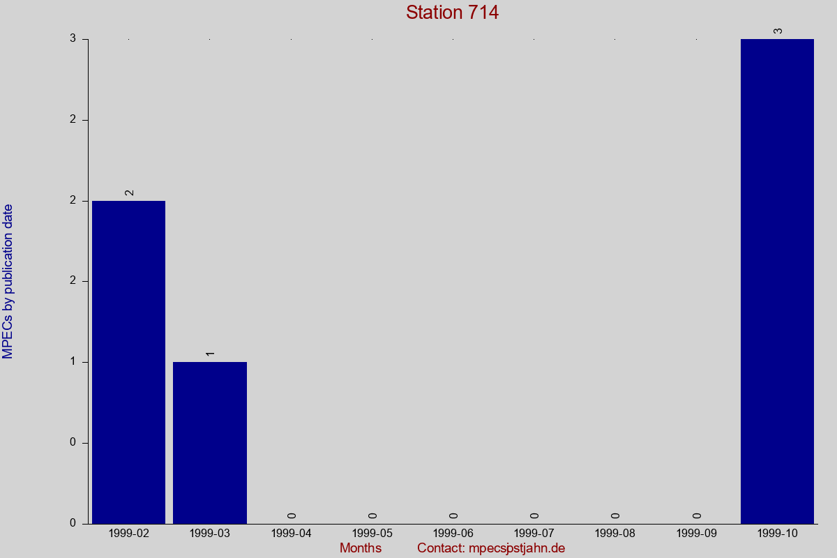 MPEC totals by publication interval for station 714