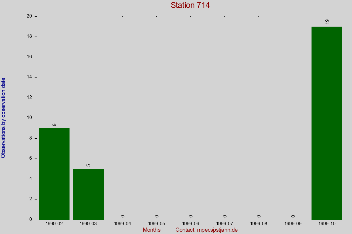 Observation totals by observation interval for station 714
